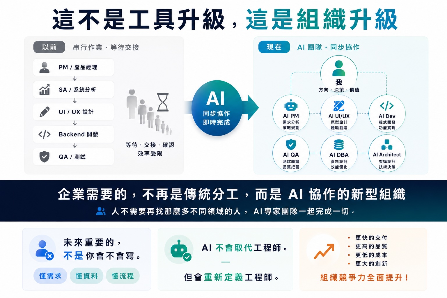 AI 學習之路 - 階段 10