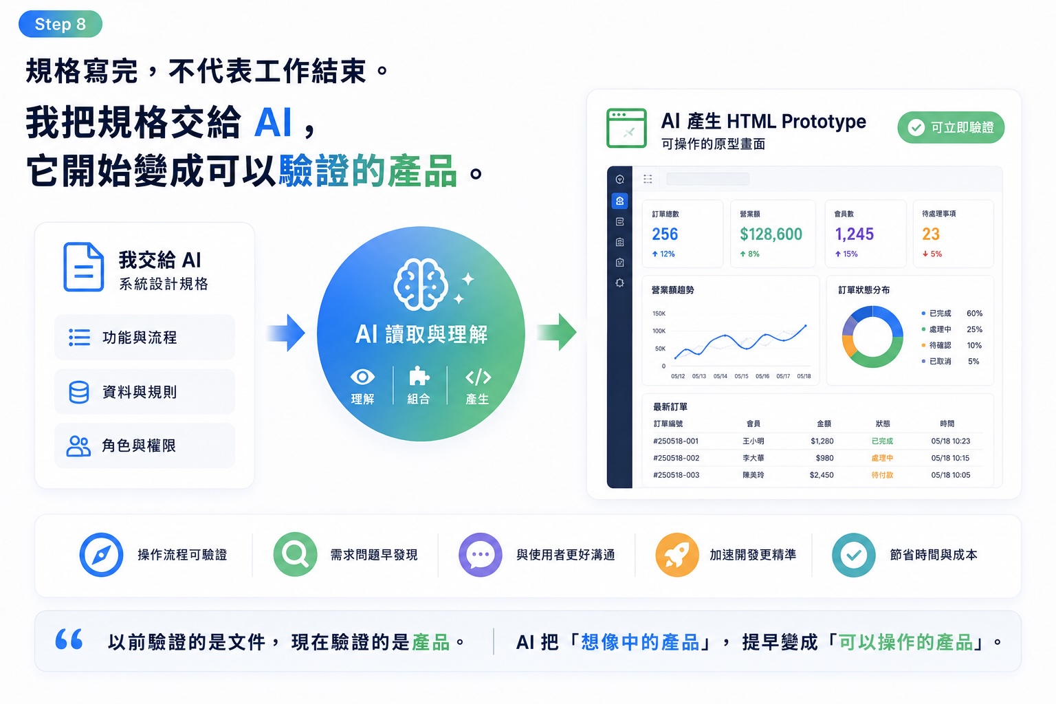 AI 學習之路 - 階段 7