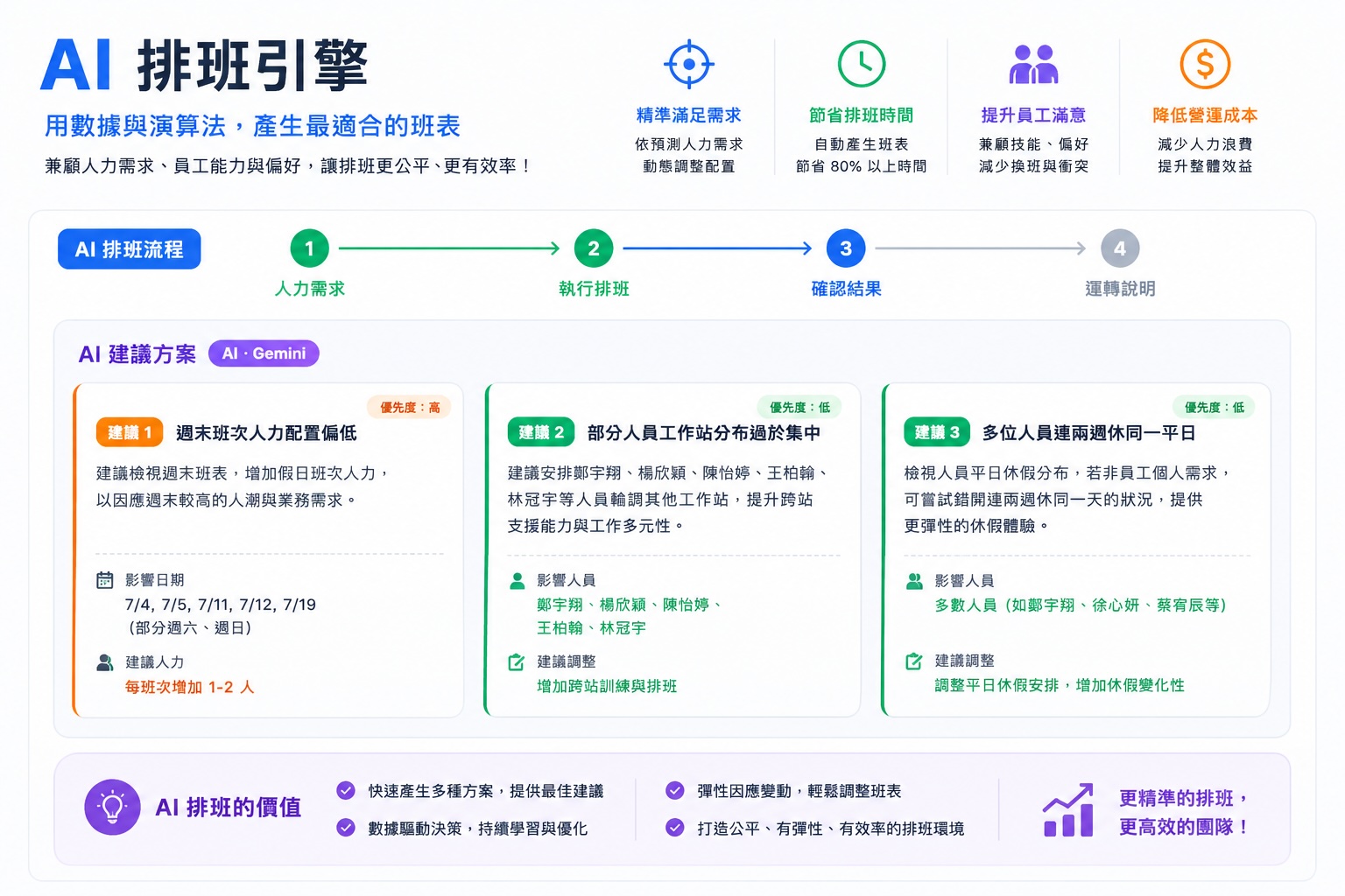 Rota AI排班引擎架構